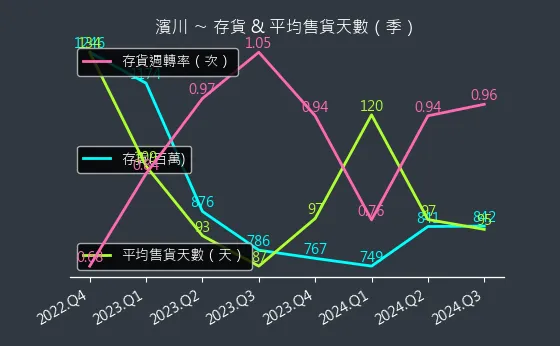 1569 濱川 存貨與平均售貨天數