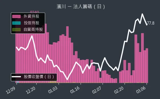 1569 濱川 法人籌碼