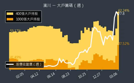 1569 濱川 大戶籌碼