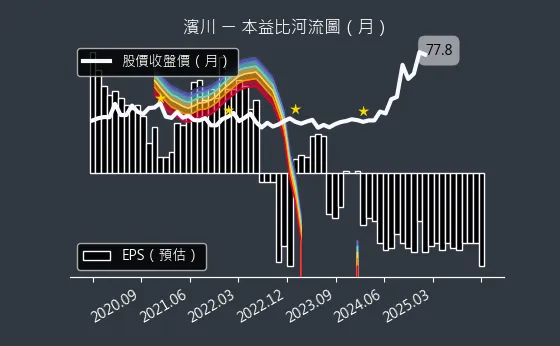 1569 濱川 本益比河流圖