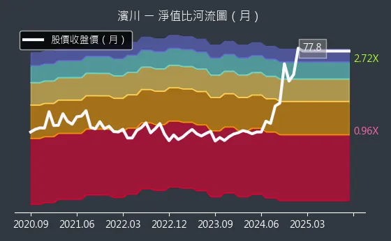 1569 濱川 淨值比河流圖