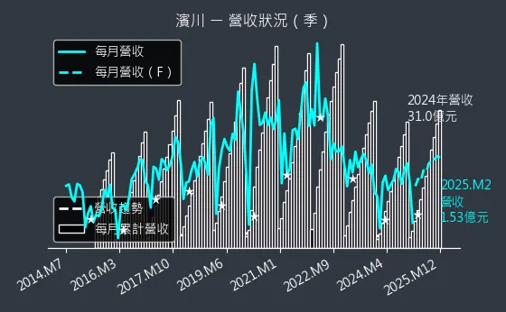 1569 濱川 營收狀況