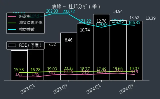 1582 信錦 杜邦分析