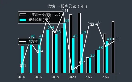 1582 信錦 股利政策