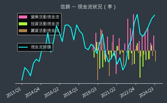 1582 信錦 現金流狀況