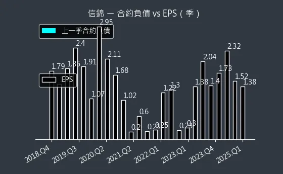 1582 信錦 合約負債