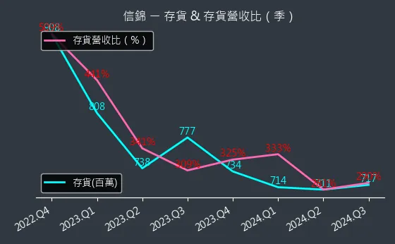 1582 信錦 存貨與存貨營收比