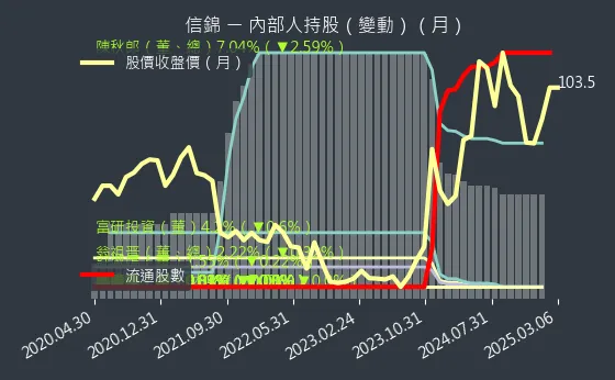 1582 信錦 內部人持股