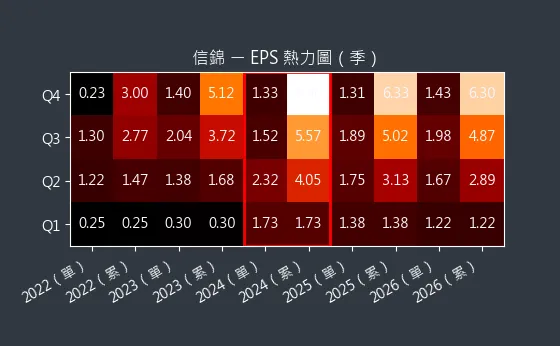 1582 信錦 EPS 熱力圖