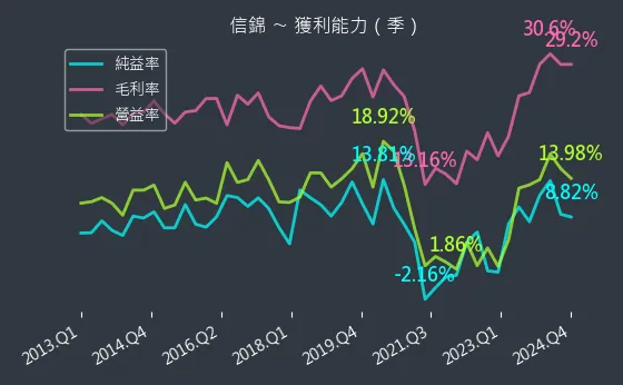 1582 信錦 獲利能力