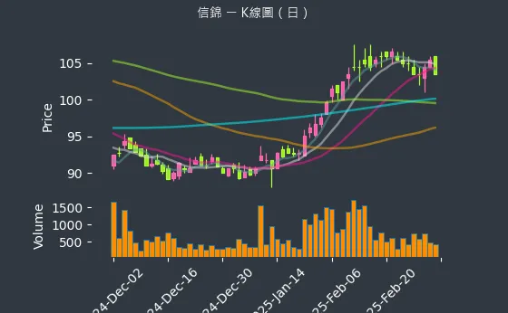 1582 信錦 K線圖（日）