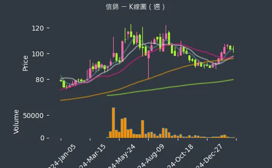 1582 信錦 K線圖（週）