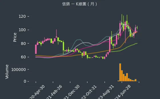 1582 信錦 K線圖（月）