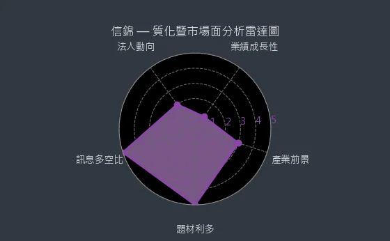 1582 信錦 質化綜合評分