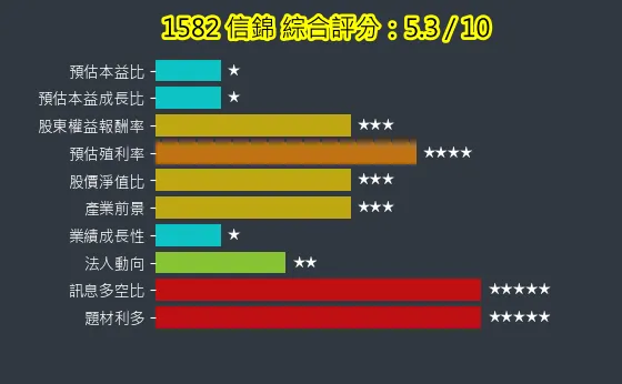 1582 信錦 綜合評分