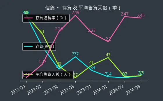 1582 信錦 存貨與平均售貨天數