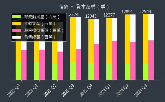 1582 信錦 資本結構