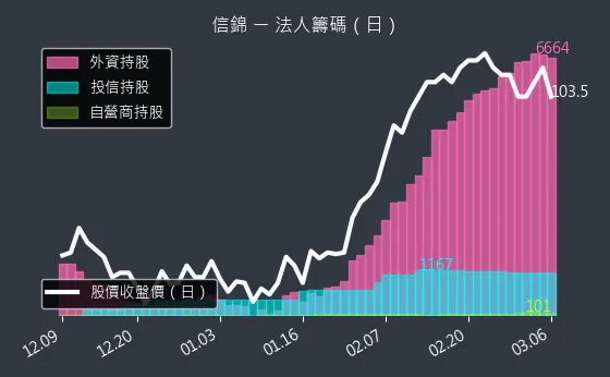 1582 信錦 法人籌碼