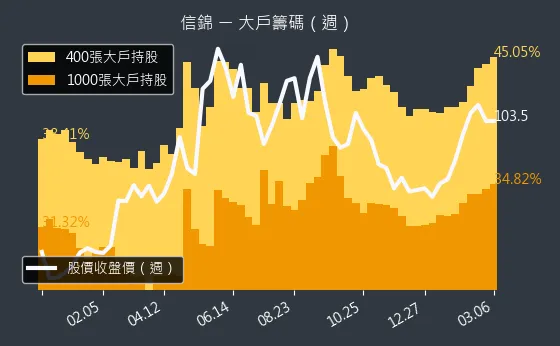 1582 信錦 大戶籌碼