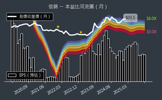 1582 信錦 本益比河流圖