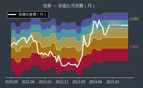 1582 信錦 淨值比河流圖