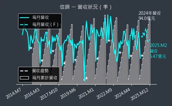 1582 信錦 營收狀況