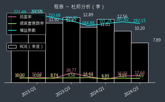 1583 程泰 杜邦分析