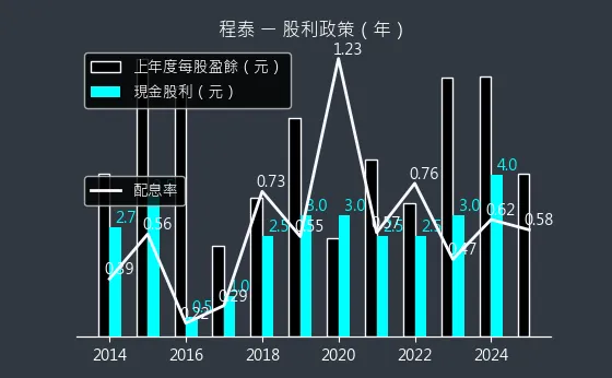 1583 程泰 股利政策