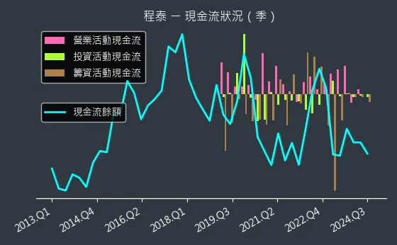 1583 程泰 現金流狀況