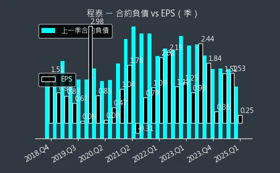 1583 程泰 合約負債