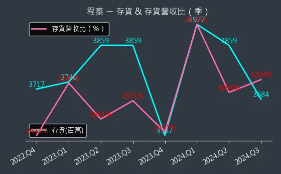 1583 程泰 存貨與存貨營收比