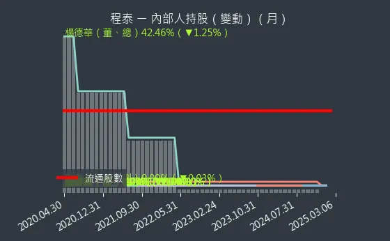 1583 程泰 內部人持股