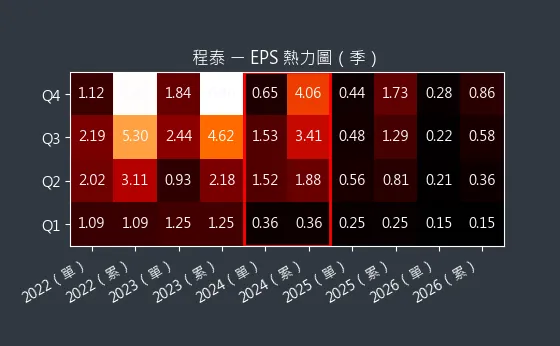 1583 程泰 EPS 熱力圖