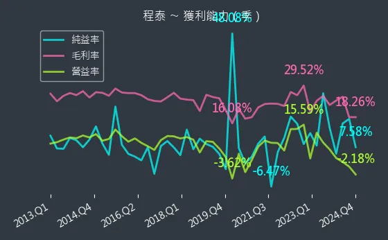 1583 程泰 獲利能力