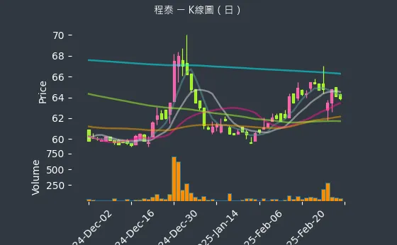 1583 程泰 K線圖（日）