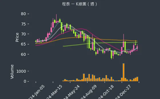 1583 程泰 K線圖（週）