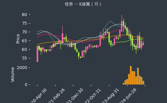 1583 程泰 K線圖（月）