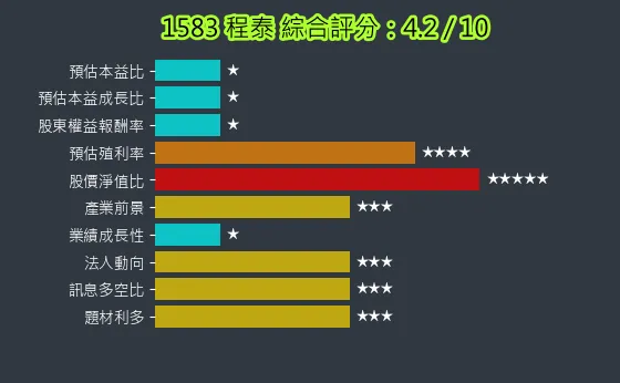 1583 程泰 綜合評分
