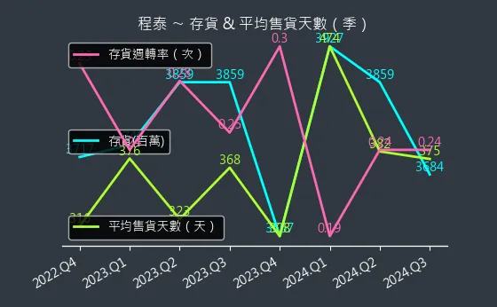 1583 程泰 存貨與平均售貨天數