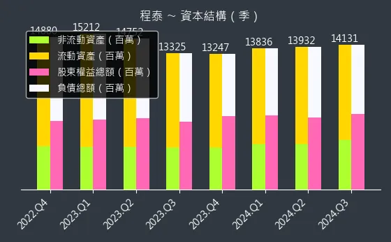 1583 程泰 資本結構