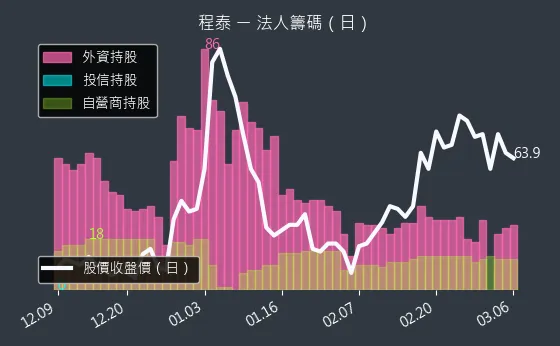 1583 程泰 法人籌碼