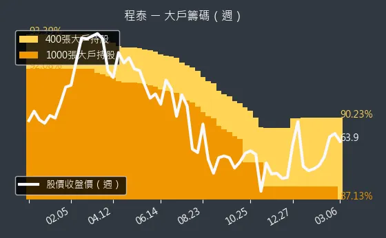 1583 程泰 大戶籌碼