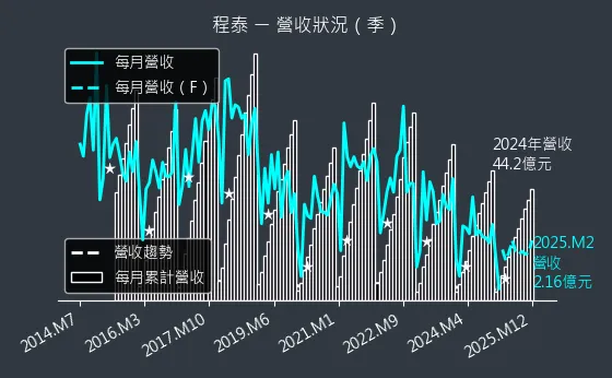 1583 程泰 營收狀況