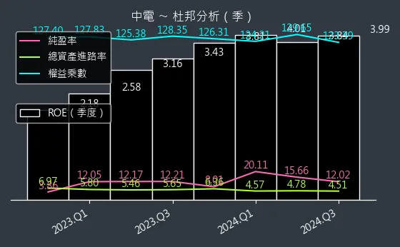 1611 中電 杜邦分析