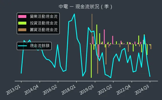 1611 中電 現金流狀況