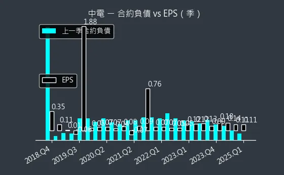 1611 中電 合約負債