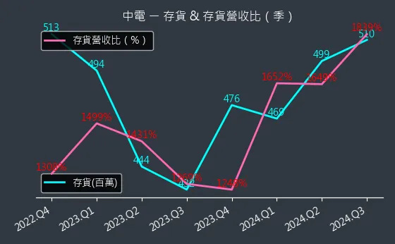 1611 中電 存貨與存貨營收比