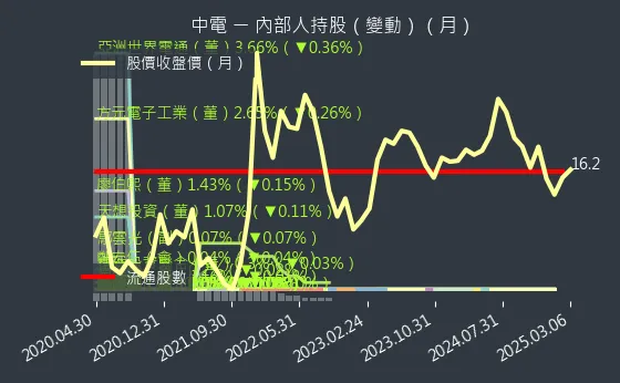 1611 中電 內部人持股