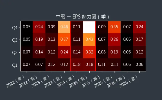 1611 中電 EPS 熱力圖