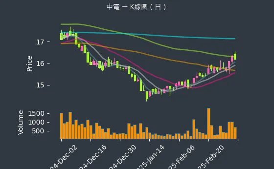 1611 中電 K線圖（日）